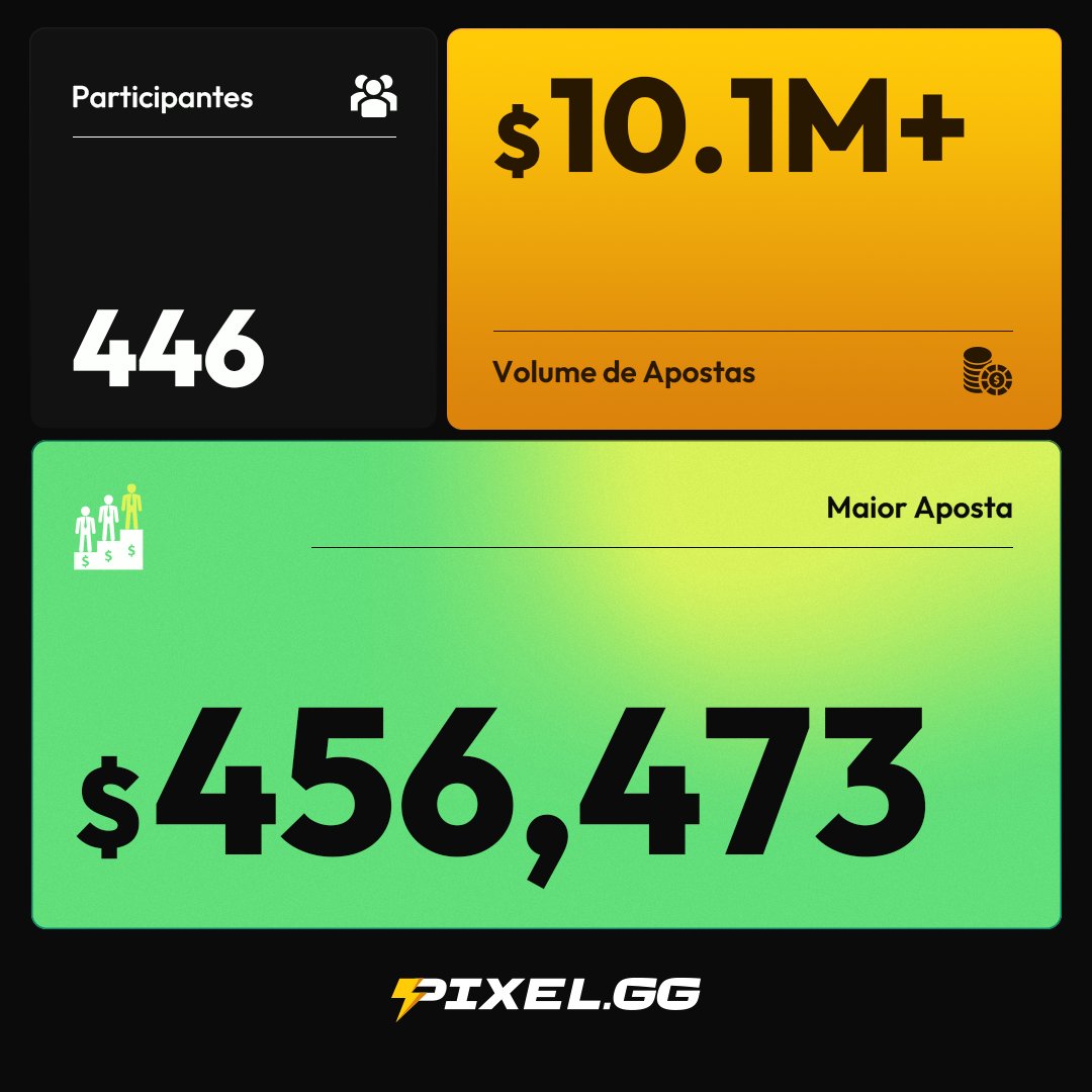 PixelGGBR's tweet photo. Heroes Race semanal Wrap⚡️🏁 

🔸 US$ 10.1M+ em volume
🔸 446 participantes
🔸 US$ 456,473 de aposta máxima

Let's play ⚡️ https://t.co/S9egT83ueG