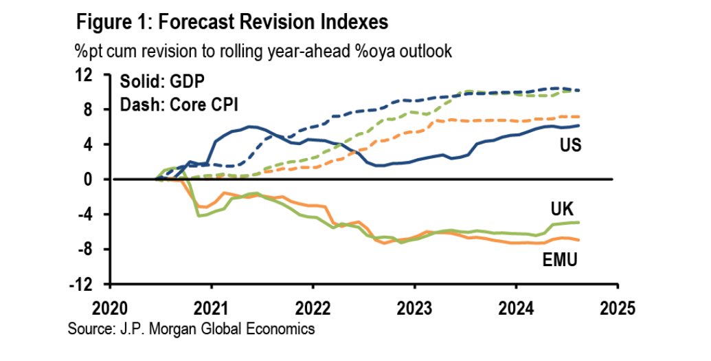 JPMORGAN: “.. The US stands out as the only large economy in which #GDP has risen faster than our estimated 2019 potential growth rate path would have anticipated. ..

“.. the US has been deemed exceptional in its ability to generate a complete post-pandemic recovery ..” 🇺🇸