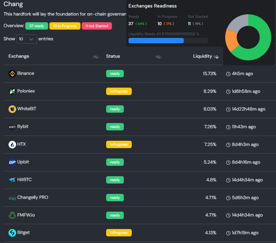 cwpaulm's tweet photo. Cardano HardFork Update! 

Binance are now ready 👏 which takes us to 64%.. 

Once @Poloniex, @HTX_Global and @bitgetglobal are ready we should hit the target of 85% of liquidity
