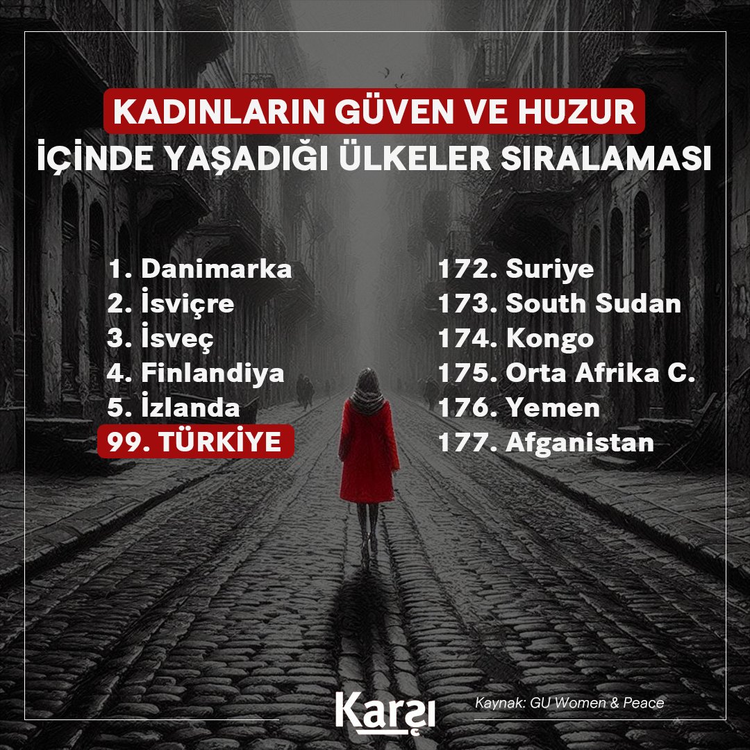 👩Kadınların güven ve huzur içinde yaşadıkları ülkeler sıralaması açıklandı. 

İlk sıraları Danimarka 🇩🇰 ve İsviçre 🇨🇭  alırken, son sırayı Afganistan ve Yemen aldı. 

Türkiye 🇹🇷 ise  Azerbaycan 🇦🇿 ve Dominik Cumhuriyeti'nin 🇩🇴 ardından 99. sırada yer buldu.