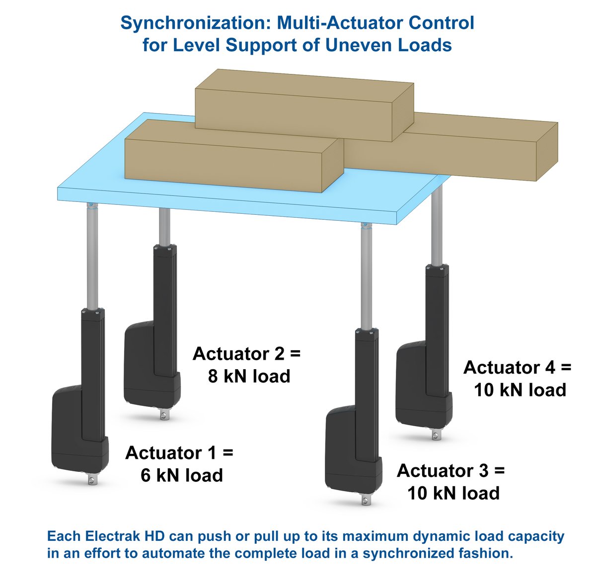 Do your applications handle uneven loads? Get balanced and avoid damage with our #synchronization option, which allows select Electrak smart linear #actuators to share and distribute loads. Watch our video to learn more. thomsonlinear.com/en/video/Addin…