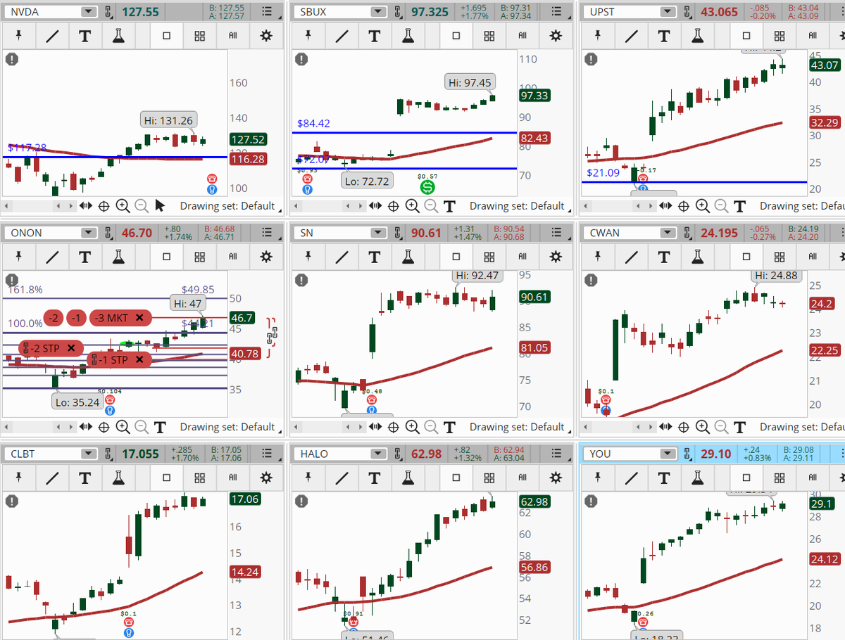 ConnieHillCS's tweet photo. Several stocks are popping up in our Early Morning Movers Bullish scan. Some examples, not recommendations are: #NVDA, #SBUX, #UPST, #ONON, #SN, #CWAN, #CLBT, #HALO, #YOU. Let's see if they hold today. https://t.co/OgLACOznnp