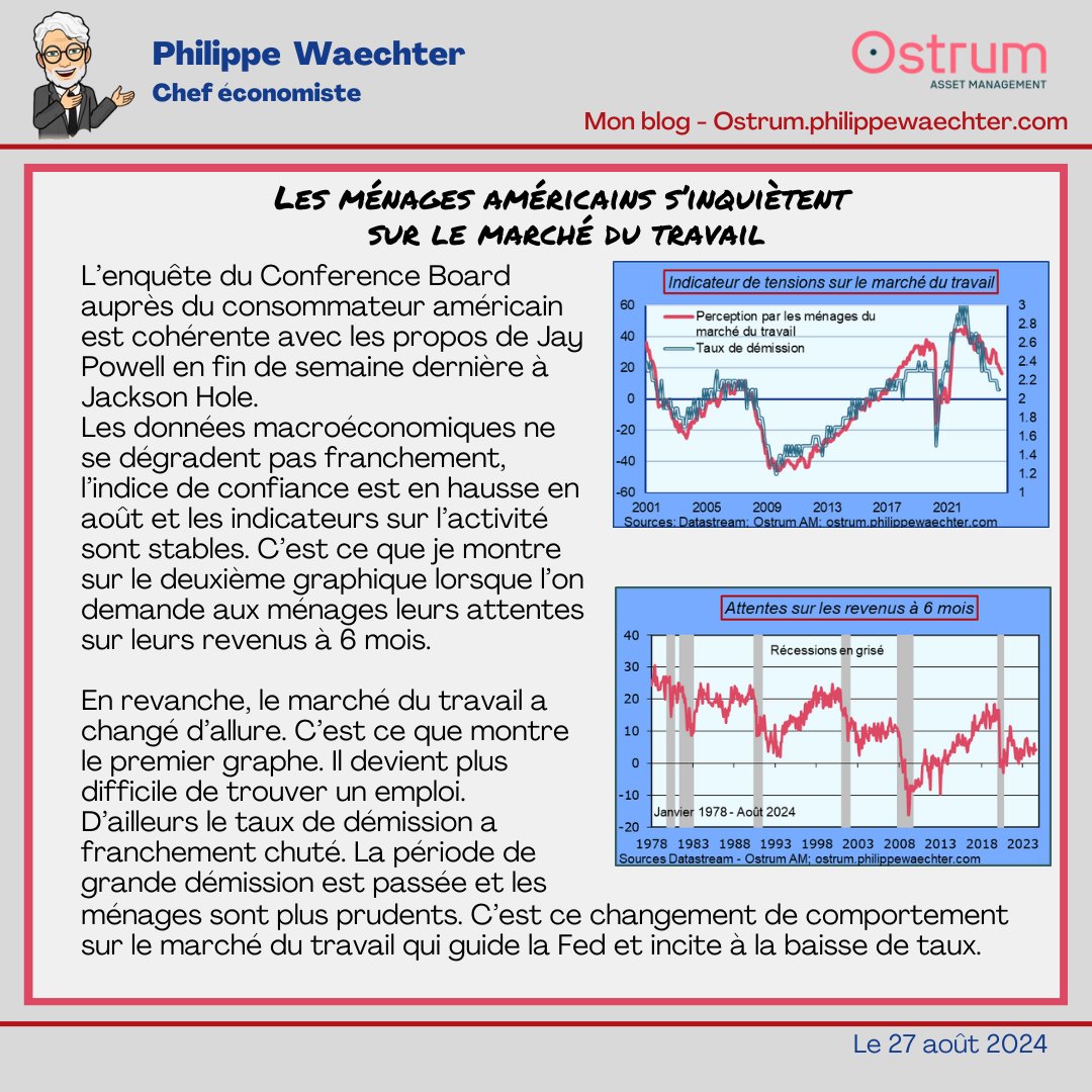 phil_waechter's tweet photo. Les ménages américains s’inquiètent sur le marché du travail
#marchedutravail #us #politiquemonetaire #conferenceboard https://t.co/jTKdYk9hhP