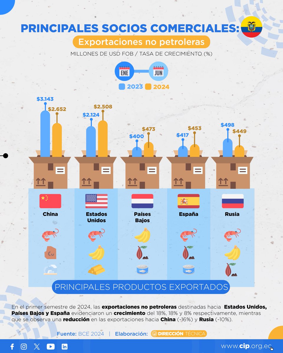 CamaraCIP's tweet photo. #DataCIP📊| La Dir. Técnica de la #CIP presentó un resumen de los principales indicadores de comercio exterior con corte a junio 2024, entre ellos:
➡️Balanza Comercial
➡️Principales socios comerciales
➡️Exportaciones no petroleras por producto
Mira➕detalles 💡⬇️ https://t.co/z6axxvn2oG