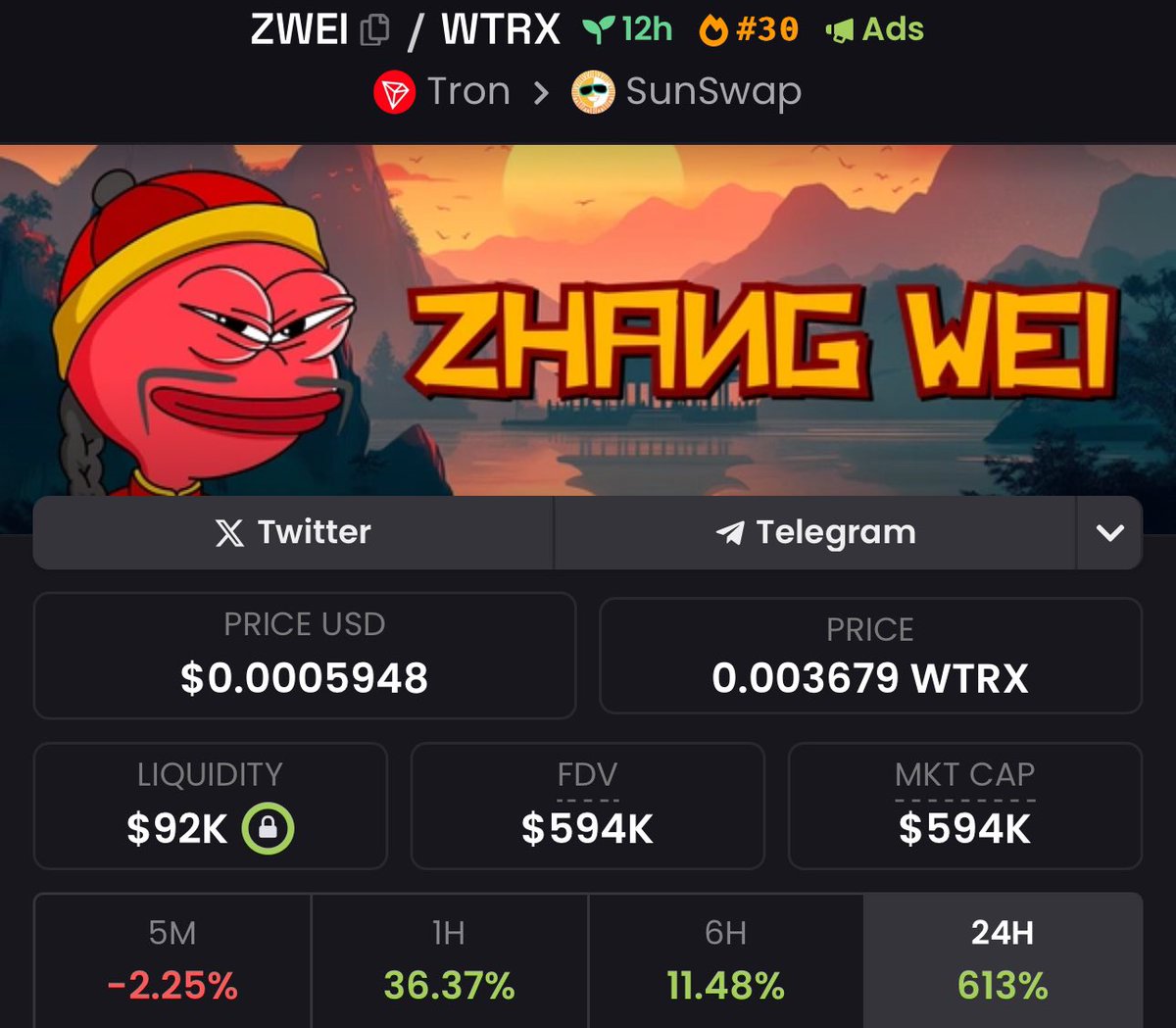 RyptoCrypto's tweet photo. $ZWEI recently launched and a successful one.  

Following the Chinese narrative on the #TRON chain.

I took an entry at the dip around $450k market cap.  Over 1.3m in volume already. 

@ZhangWeiTRX https://t.co/S5YNWpRfrv https://t.co/UETfkzHrbJ