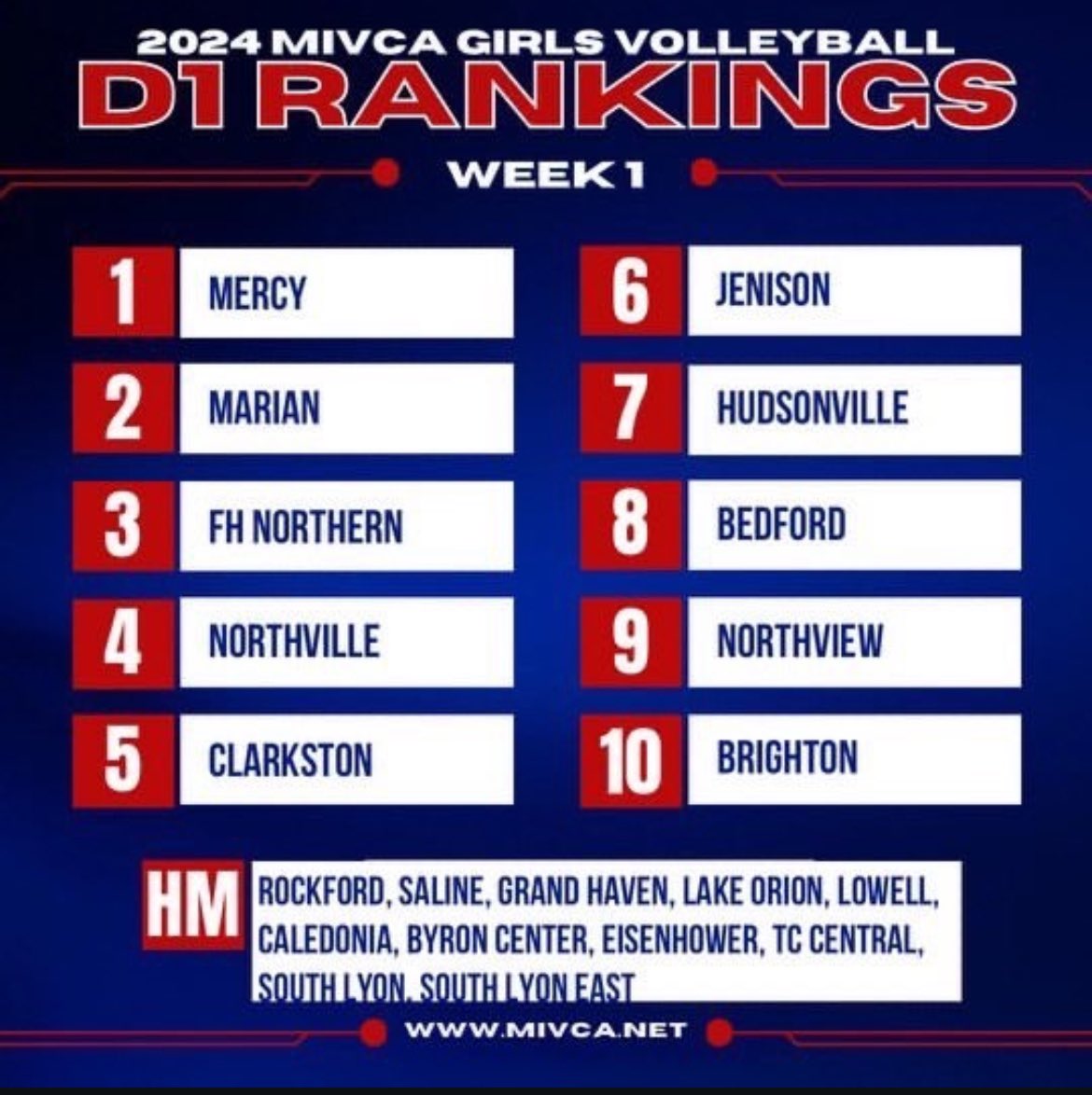 Ranked 9th in Michigan for Division 1 volleyball!! So excited for this season!
