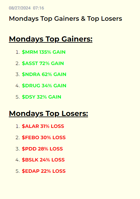 DekmarTrades's tweet photo. Mondays Top Gainers &amp; Top Losers:
$MRM $ASST $NDRA $DRUG $DSY $ALAR $FEBO $PDD $BSLK $EDAP https://t.co/HcXgVnM0UG
