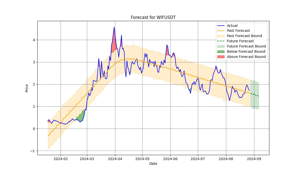 Tresbycom's tweet photo. 🔍 $WIF Update: Current Price = 1.7175 📉, 10-Day Forecast = 1.448. The forecast suggests a potential decline ahead. Stay tuned and watch for market changes! 🚀 #Crypto #WIFUSDT https://t.co/5MQlSdKGDI