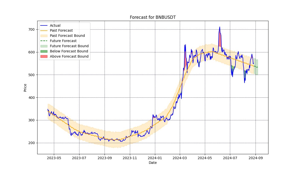 Tresbycom's tweet photo. 🔍 $BNB Update: Current Price = 550.6 📉, 10-Day Forecast = 533.069. The forecast indicates a potential dip in the coming days. Watch the trends and stay informed! 🚀 #Crypto #BNBUSDT https://t.co/StQKyixeLB