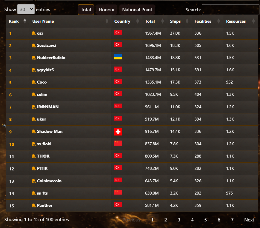 SypheonOnline's tweet photo. 🎉 New Ranking System is Live! 

🚀 Climb the ranks, prove your skills, and dominate the leaderboard. Start your journey to the top now!

🔗 https://t.co/bpQQzqSmhM

#SypheonOnline #RankingSystem #GameUpdate https://t.co/gXaI1770e1