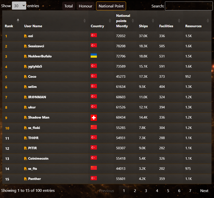 SypheonOnline's tweet photo. 🎉 New Ranking System is Live! 

🚀 Climb the ranks, prove your skills, and dominate the leaderboard. Start your journey to the top now!

🔗 https://t.co/bpQQzqSmhM

#SypheonOnline #RankingSystem #GameUpdate https://t.co/gXaI1770e1