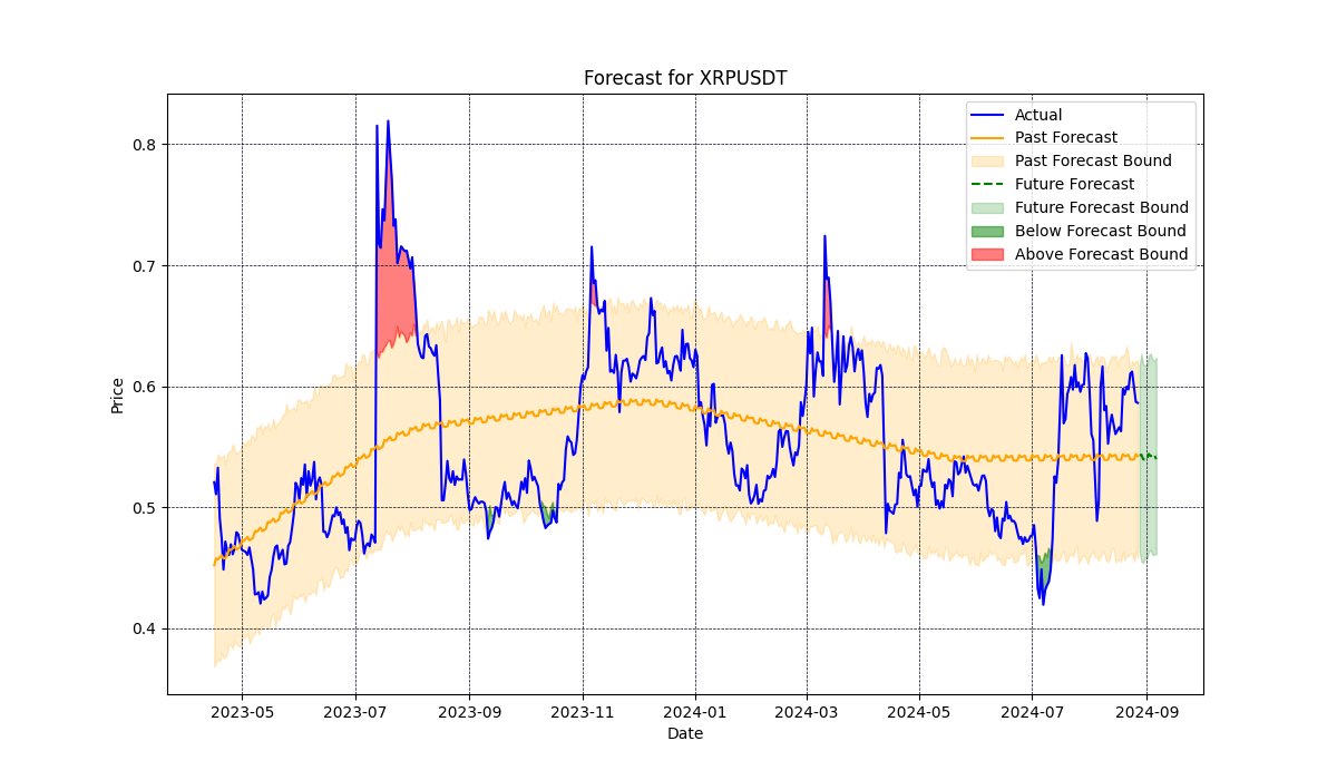 Tresbycom's tweet photo. 🔍 $XRP Update: Current Price = 0.5863 📉, 10-Day Forecast = 0.540. The forecast points to a possible decline. Keep an eye on the market for any shifts! 🚀 #Crypto #XRPUSDT https://t.co/e7g1JoIdgE