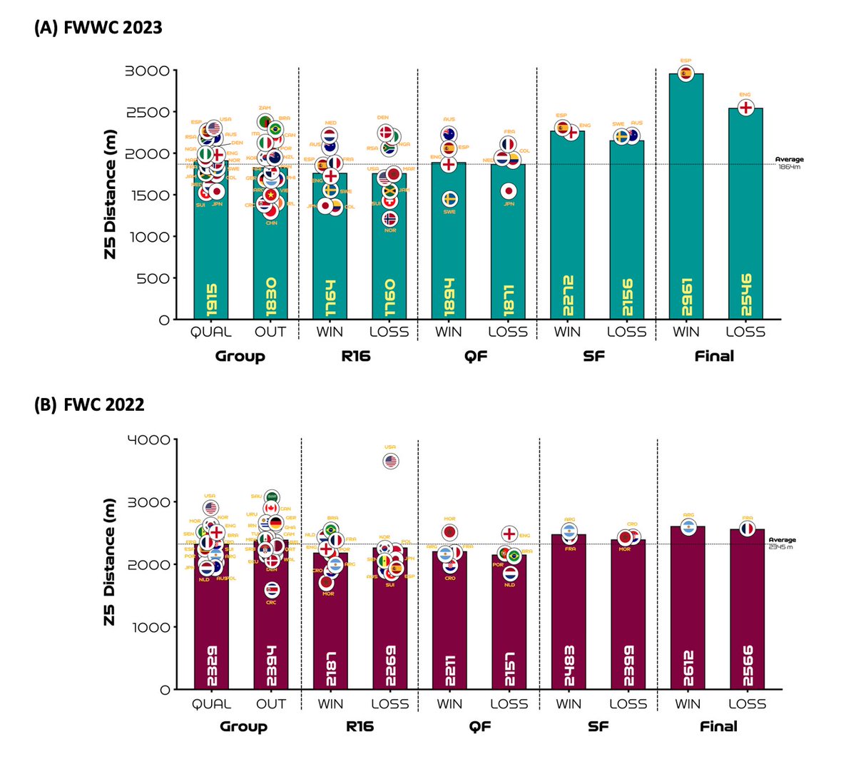 Do teams up their intensity at the business end of a tournament? 

Based on the team sprint distances from the FWC 2022 &amp; FWWC 2023 - it's  complex. 

I find it fascinating that the finalist in both competitions produced their highest outputs of their tournament in the final