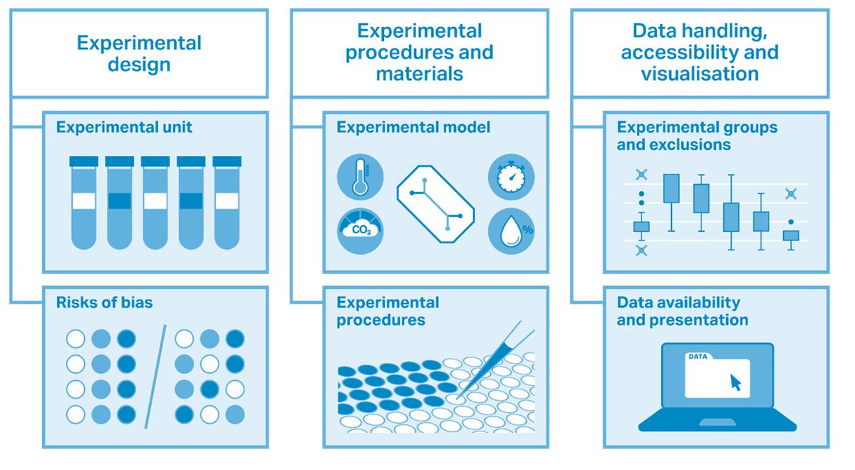 ❗ Our final round of user testing for the RIVER recommendations is now open ❗

Get in touch if:
✅ You use in vitro models in your research.
✅ You are drafting a manuscript to submit for publication.
✅ You want expert feedback on your manuscript.
nc3rs.org.uk/our-portfolio/…