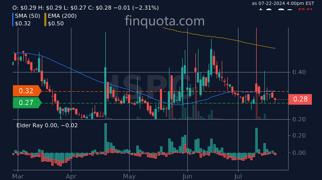 FinQuota's tweet photo. Did ISPC stand for "I Spend Pockets Cash" before they changed it to iSpecimen Inc.?
Source: https://t.co/z5yHecihzw
#MarketAnalysis #MarketNews #iSpecimen #StockMarketInsights https://t.co/uRnalajrVP