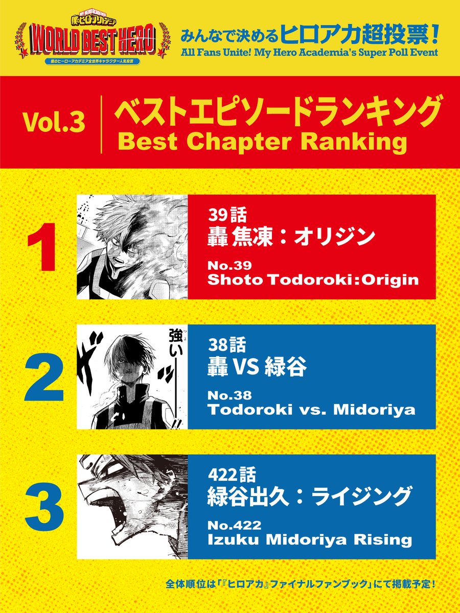 ／
みんなで決めるヒロアカ超投票
Vol.3｜ベストエピソードランキング
TOP3を大発表✨
＼

全430話の中からベストエピソードが決定！
TOP3以外の投票結果は
#ヒロアカ ファイナルファンブックに掲載！

＜Vol.4投票受付中!!＞
myheroacademia.worldbesthero.com/ja/super-poll-…