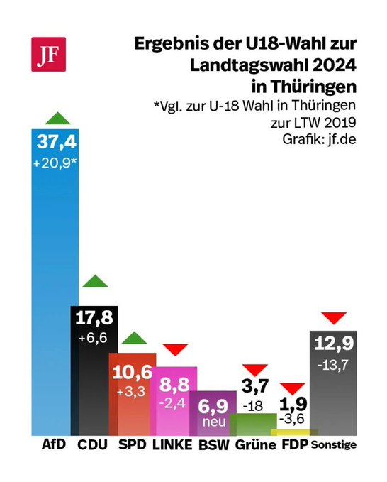 HeimatliebeDE's tweet photo. AfD +20,9 🔥🇩🇪

Die ganz jungen Leute haben mittlerweile auch die Schnauze voll.

Ich kann es komplett nachvollziehen. https://t.co/jPywy4rSNN