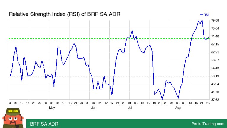 PenkeInvesting's tweet image. I found you an Overbought RSI (Relative Strength Index) on the daily chart of BRF SA ADR. Is that bullish or bearish?

 $brfs #brfs #nyse #TradingSignals #TechnicalAnalysis

penketrading.com/symbols/BRFS.N…