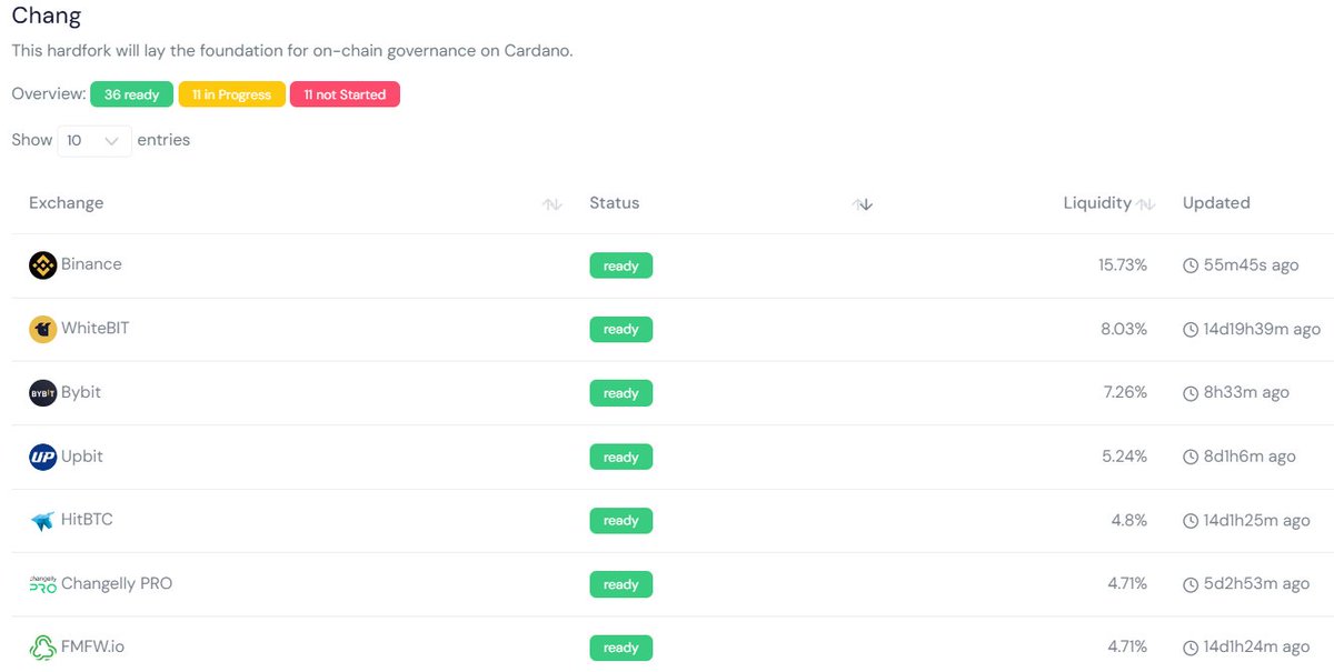 Cardanians_io's tweet photo. 33 exchanges are ready for the Chang hard fork including Binance. 11 are in progress. 11 has not been started.

It means #Cardano is Chang-ready.

Link: https://t.co/JrMa1ZTGZ0