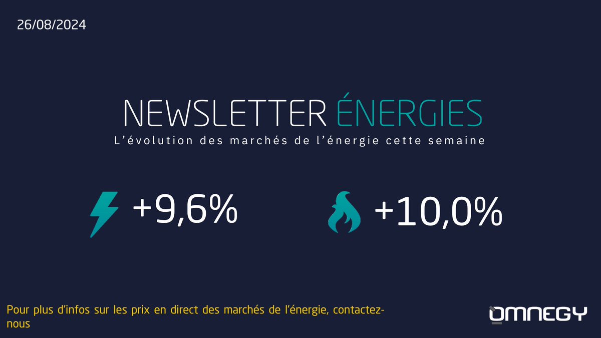 Au cours de l'été, de nouveaux évènements géopolitiques ont provoqué la hausse des prix de l'énergie :

⚡️#Électricité : +9,6% sur les prix pour 2025. 
🔥#Gaz : +10,0% sur les prix pour 2025.

Plus d'infos sur notre post LinkedIn :
bit.ly/4dWLhiM