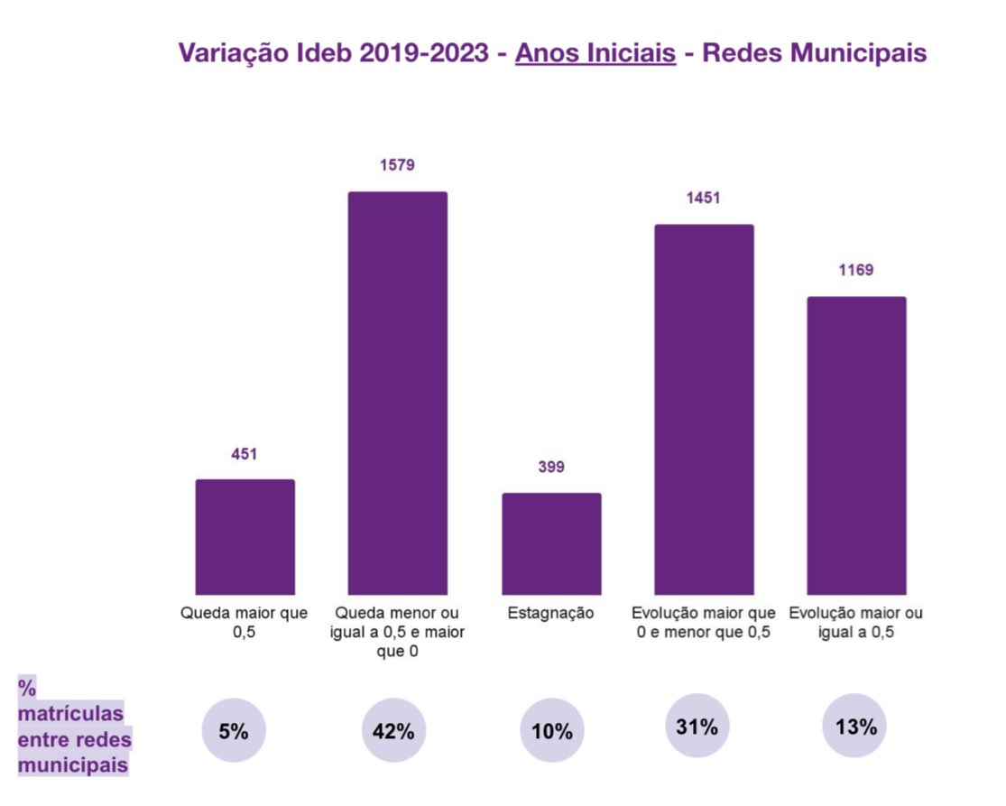 gabrielbcor's tweet photo. Por trás da estagnação do Ideb dos Anos Iniciais na rede pública de ensino de 2019 a 2023, temos movimentos muito distintos entre as redes municipais do país.

2.030 tiveram queda no índice. Outras 399 apresentaram estagnação e 2.620 avançaram.

1/2 https://t.co/OM0tQEwUnP