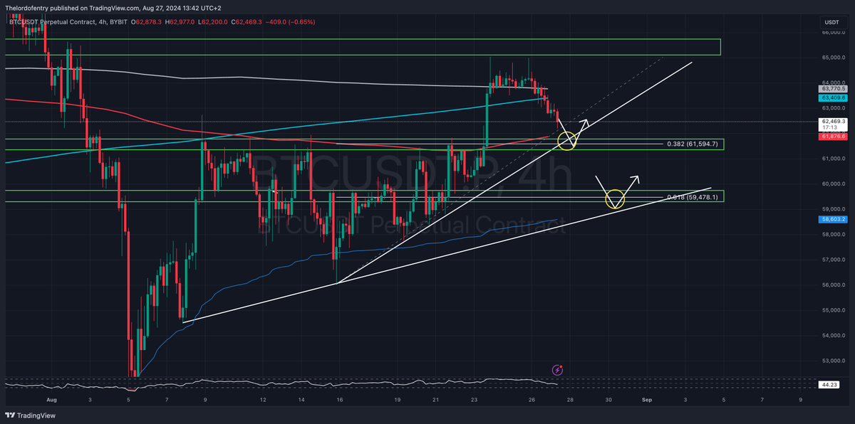 thelordofentry's tweet photo. Plan for $BTC remains the same as last week, we got the pump into 65k, now looking for the jooosy retest. First hot zone is coming at this 62k/61k region, lower down if they want to ruin your day we might see 59k https://t.co/I8ME1kkLDP