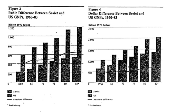 CIA Tarihsel inceleme programı kapsamında belli bir süre geçtikten sonra CIA arşivleri araştırmacılara açılmaktadır. Bu program çerçevesinde Sovyet ve ABD Gayri Safi Milli Hasılalarının Karşılaştırması,raporu (1960-83) CIA tarihsel inceleme programı tarafından sanitasyon ile 1999