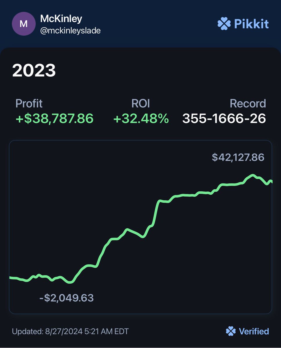 mckinleyslade's tweet image. $102,950.06

My PnL on Pikkit from March 24th 2023-April 10th 2024. Over $100,000 in 383 days from only 3 accounts, UD, PP and RI Sportsbook.

I understand the betting landscape well enough to know that I'm a small fish in a big pond. There are individuals and groups that…