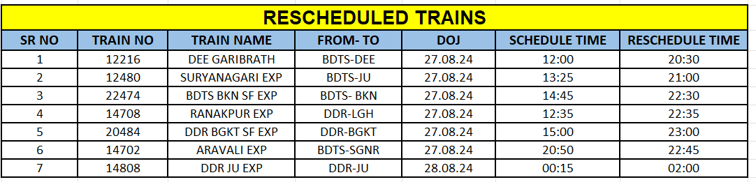 drmbct's tweet image. 🚨 Travel Alert 📷
 Due to heavy rain and waterlogging affecting the UP &amp;amp; DN lines between BAJAWA and RANOLI in the Vadodara Division of Western Railway, the following trains are being re-scheduled:  📷📷#TrainUpdate#WesternRailway #TravelAlert
@Gmwrly
@WesternRly