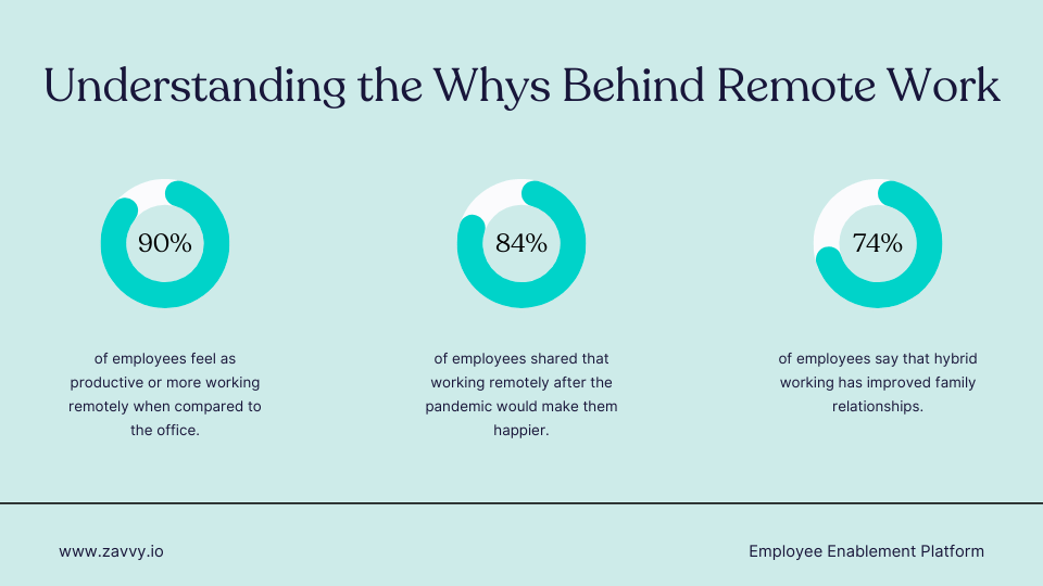 altiatechltd's tweet photo. 🔎  Understanding the Whys Behind Remote work

90% of employees feel as productive or more working remotely when compared to the office.   (Owl Labs)

74% say that hybrid working has improved family relationships. (Cisco) 

👉 More 📊 on our LinkedIn pagehttps://zurl.co/uA3y https://t.co/aplzW8G6XE