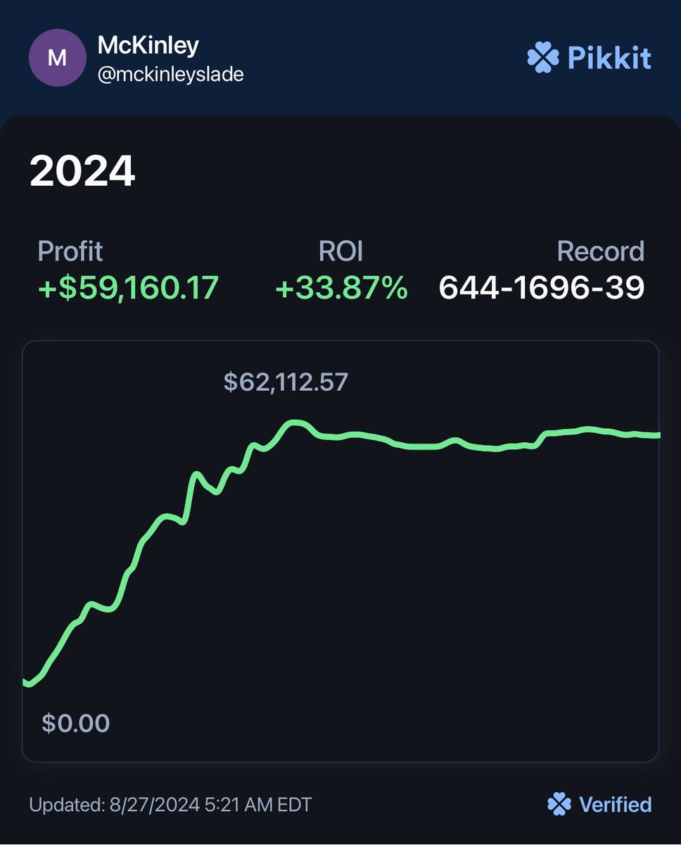mckinleyslade's tweet image. $102,950.06

My PnL on Pikkit from March 24th 2023-April 10th 2024. Over $100,000 in 383 days from only 3 accounts, UD, PP and RI Sportsbook.

I understand the betting landscape well enough to know that I'm a small fish in a big pond. There are individuals and groups that…