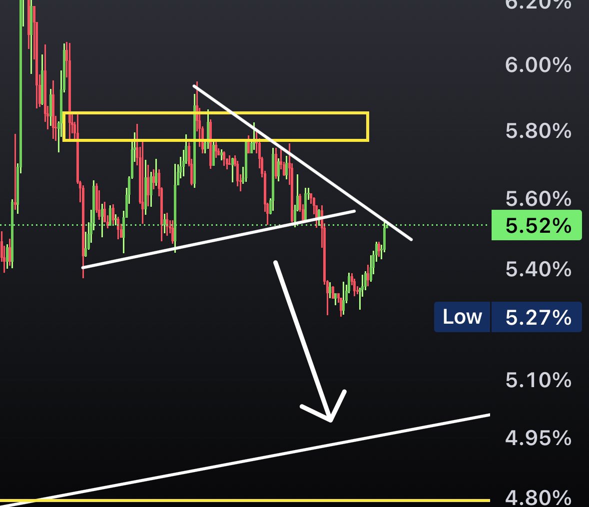 #USDT dominance facing resistance, #BTC finding support 👀 What does this signify?