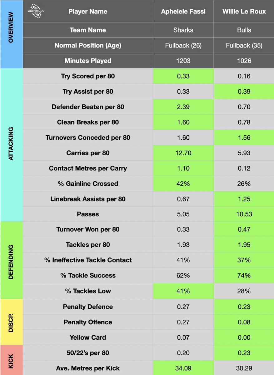 AnalystGus's tweet photo. Fassi vs Le Roux ๐ฟ๐ฆ (23/24 URC stats) https://t.co/bh01iB4zbD