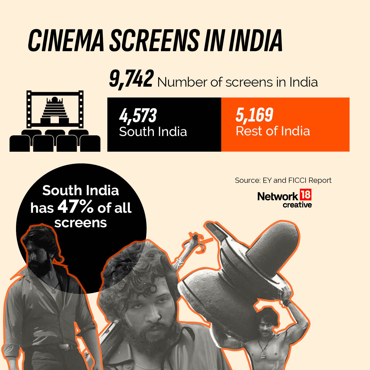 Nw18Graphics's tweet photo. How big is the Indian movie market? How many films are made in India each year? Take a look at the great Indian film industry
#Network18Creative #Network18Graphics https://t.co/vNPaMcuPmf