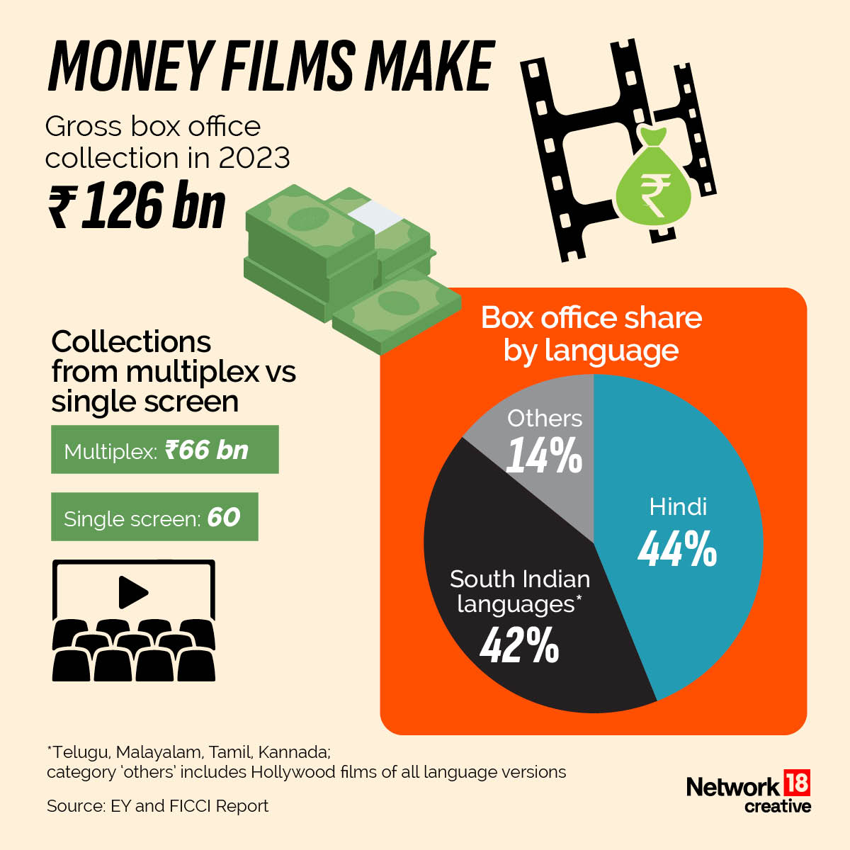 Nw18Graphics's tweet photo. How big is the Indian movie market? How many films are made in India each year? Take a look at the great Indian film industry
#Network18Creative #Network18Graphics https://t.co/vNPaMcuPmf