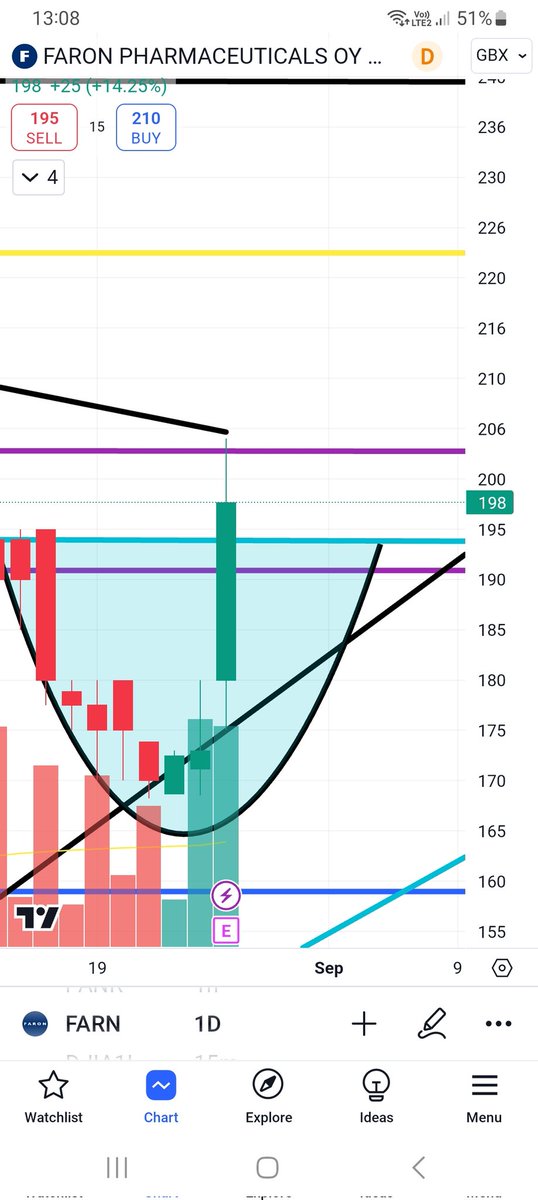 MajestictraderA's tweet image. Closed the gap to 202 from 22 May 📈👍. #FARN