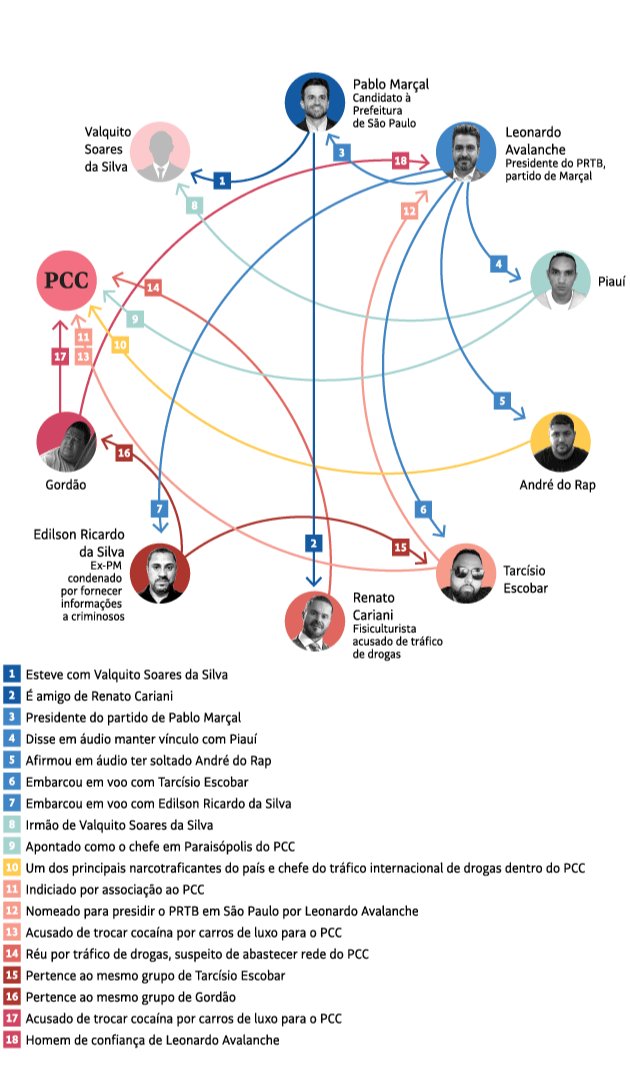 Marçal está rodeado de suspeitos de envolvimento com PCC

➡️ Aliados do influenciador e dirigentes do seu partido já foram citados por vínculos com integrantes de facção criminosa uol.page.link/8ub4y