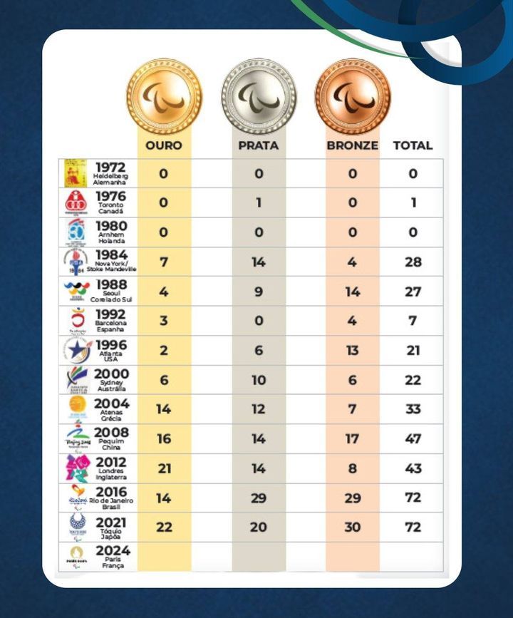 OlympicEsporte's tweet photo. Olhem só a evolução do 🇧🇷Brasil na história das Paralimpiadas 

E vem recorde em #Paris2024 

Fonte: Comitê Brasileiro de Clubes Paralímpicos https://t.co/SvwCaasJ8L