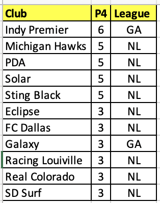 ImYouthSoccer's tweet photo. Here are the #ECNL and #GirlsAcademy clubs that are crushing it already with Power 4 commits in the 2026 class. Very impressive!! https://t.co/VgOttdmnWj