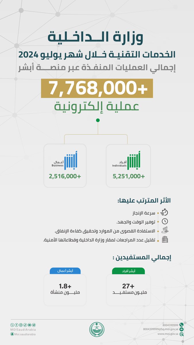 MOISaudiArabia's tweet photo. الوزارة تنفذ أكثر من (7.7) مليون عملية إلكترونية عبر منصة ⁧#أبشر⁩ خلال شهر يوليو 2024 م. https://t.co/hnMPsFGzdW