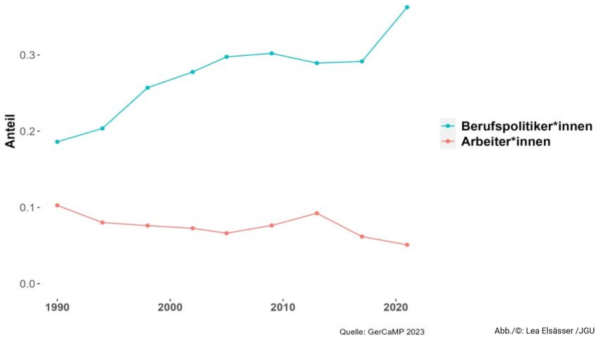 Arbeiterschaft kaum noch im #Bundestag vertreten // Trend zeigt zunehmende Exklusion unterer sozialer Klassen aus politischen Ämtern // <a href="/boeckler_de/">Hans-Böckler-Stiftung</a> fördert Projekt an der #UniMainz mit Maria-Weber-Grant presse.uni-mainz.de/arbeiterschaft… #Politikwissenschaft