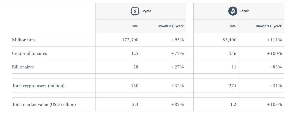 💰 According to Henley and Partners, the number of Bitcoin millionaires has skyrocketed by 111% in the past year 🤯 There are now 85,400 Bitcoin millionaires, more than double the amount from 2023

Meanwhile, the total number of crypto millionaires (including those holding other