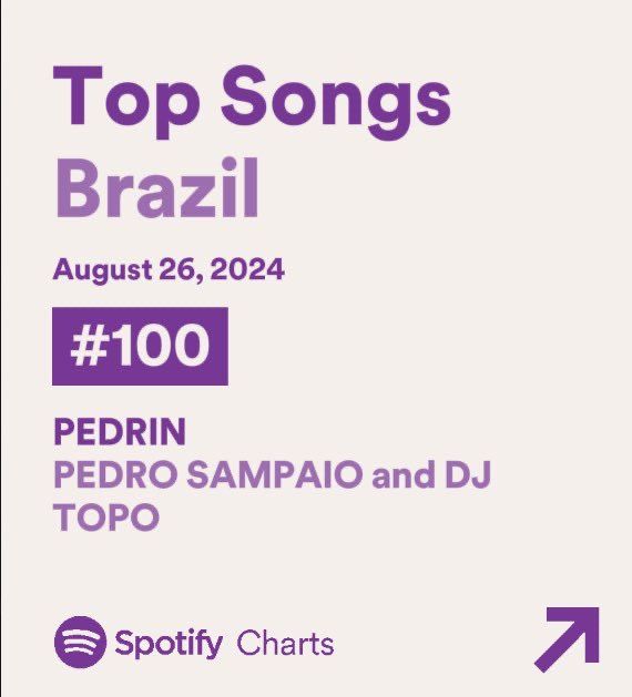 pedrosampaio_fc's tweet photo. DECOLOU! #PEDRIN de Pedro Sampaio e DJ Topo avança no Spotify Brasil chegando ao TOP 100 das músicas mais ouvidas na plataforma com + de 248 mil streams. https://t.co/a5rJLKunkF
