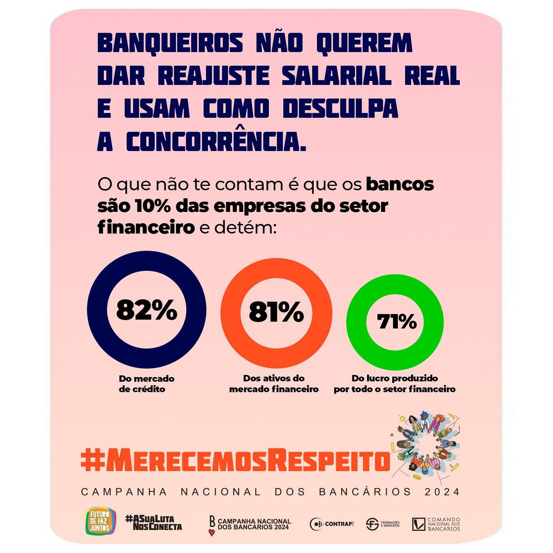 SEEBLondrina's tweet photo. Ei, @febraban, essa história de que a concorrência impossibilita dar aumento real para bancários não cola. Os bancos representam apenas 10% do mercado financeiro, mas ficaram com 71% dos lucros do setor. Não aceitamos essa mentira. #MerecemosRespeito! https://t.co/4ZDVDGM3v7