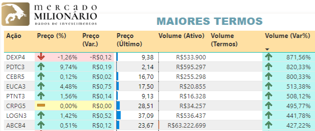 Mercado_Milion's tweet photo. #B3 #Ibov 📆 26/08/2024
TOP5 Maiores altas% (Termos):
1 #DEXP4
2 #PDTC3
3 #CEBR5
4 #EUCA3
5 #PTNT3 https://t.co/RaQSBDzHMF