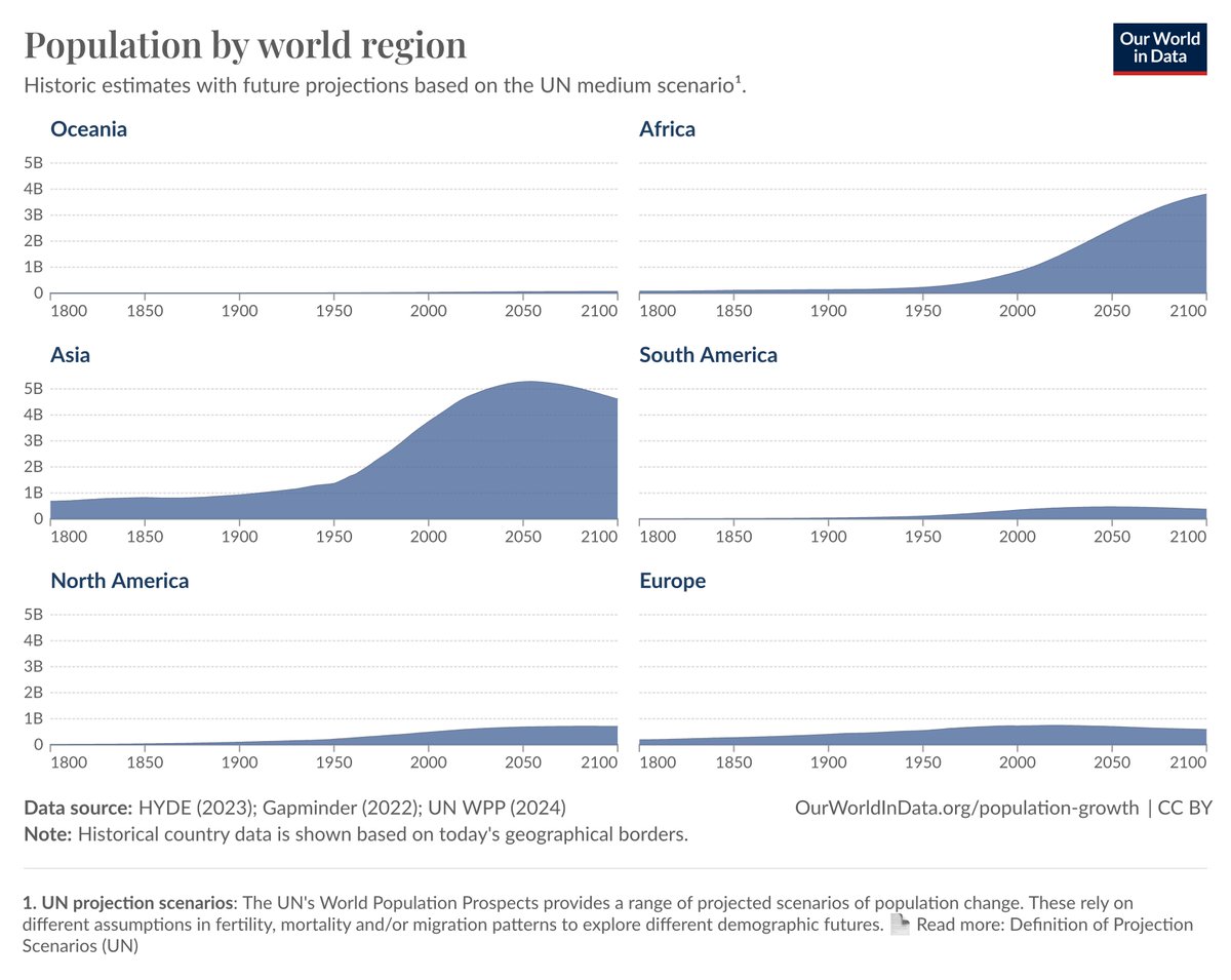 There will likely be 3.5 billion Africans by 2100. If you are committed to elevating Africa's place in the world, the trajectory of its demography should be a constant consideration. Here are a few implications and what they may mean for your actions:

1. Few states will survive