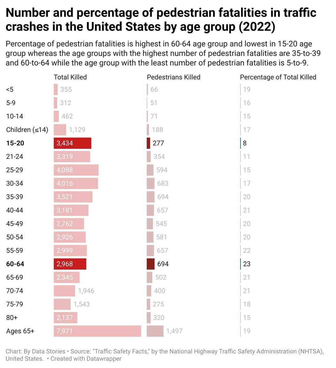 New episode of "Data Discoveries" is out! We're diving into the #data on pedestrian fatalities to uncover key insights on road safety. Check it out and see what the numbers can reveal. #datajournalism #ddj #dataviz #RoadSafety
datastories.pk/pedestrian-fat…