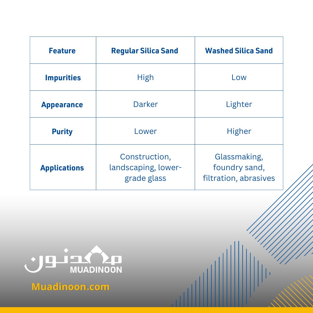 Difference between washed and regular #Silica_Sand
#Mining  #Muadinoon  #Saudivision2030