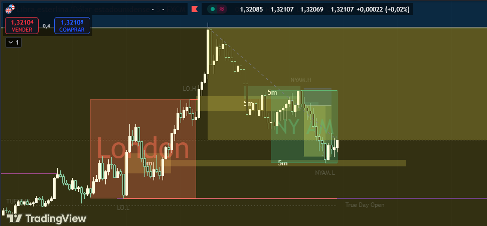 Horus_Trading's tweet photo. Hoy tp!!! GBPUSD en 1m. El precio reaccionó a un FVG de 4h y me bajé de temporalidad. Ahí ví que el precio tenía para bajar hasta un FVG de 5m. Entré en un FVG de 1m a la venta. https://t.co/IJqQlJaAdx