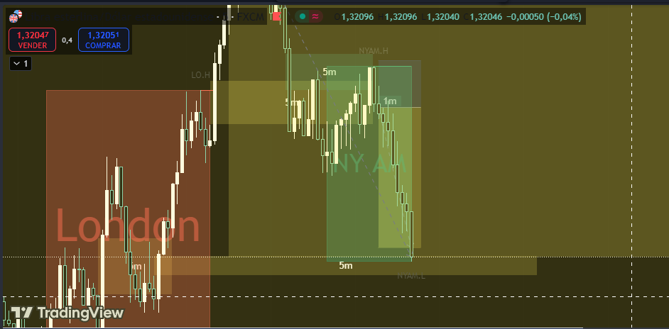 Horus_Trading's tweet photo. Hoy tp!!! GBPUSD en 1m. El precio reaccionó a un FVG de 4h y me bajé de temporalidad. Ahí ví que el precio tenía para bajar hasta un FVG de 5m. Entré en un FVG de 1m a la venta. https://t.co/IJqQlJaAdx